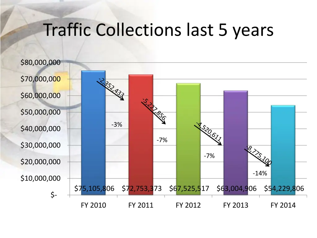 traffic collections last 5 years