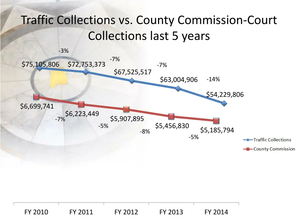traffic collections vs county commission court
