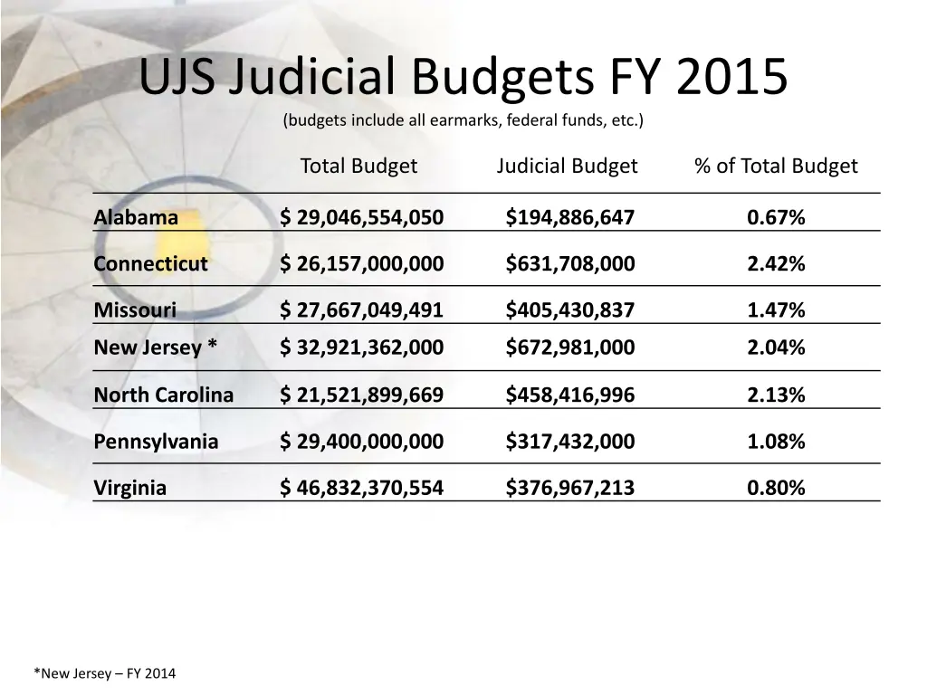 ujs judicial budgets fy 2015 budgets include