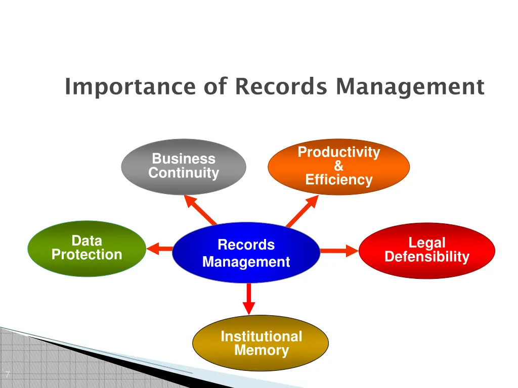 importance of records management