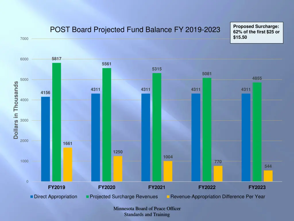 proposed surcharge 62 of the first 25 or 15 50