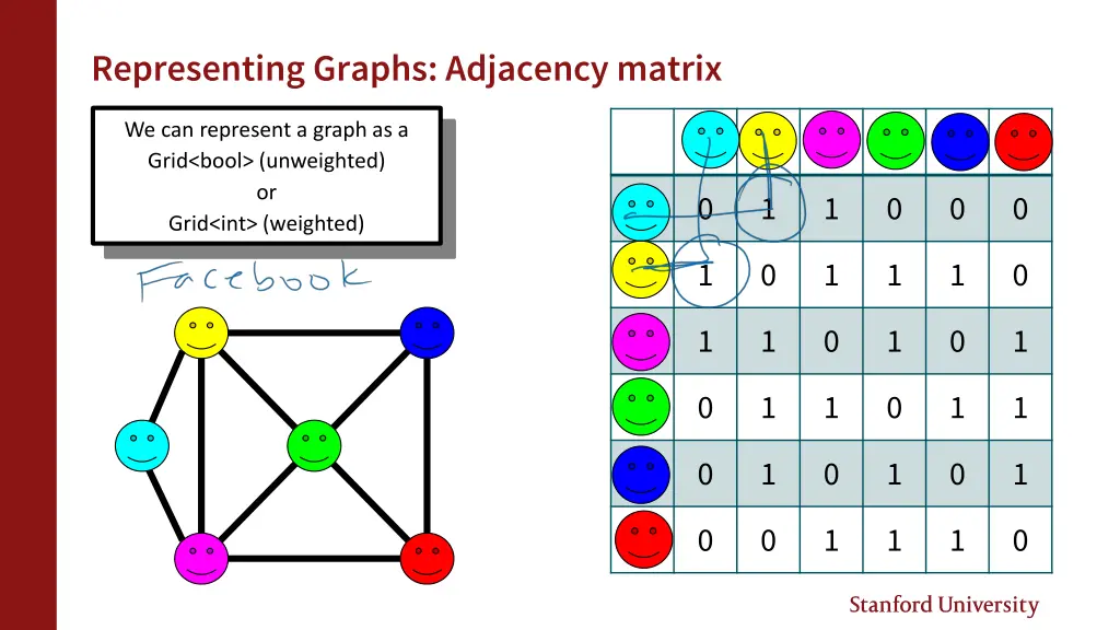 representing graphs adjacency matrix