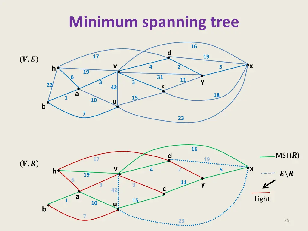 minimum spanning tree 10