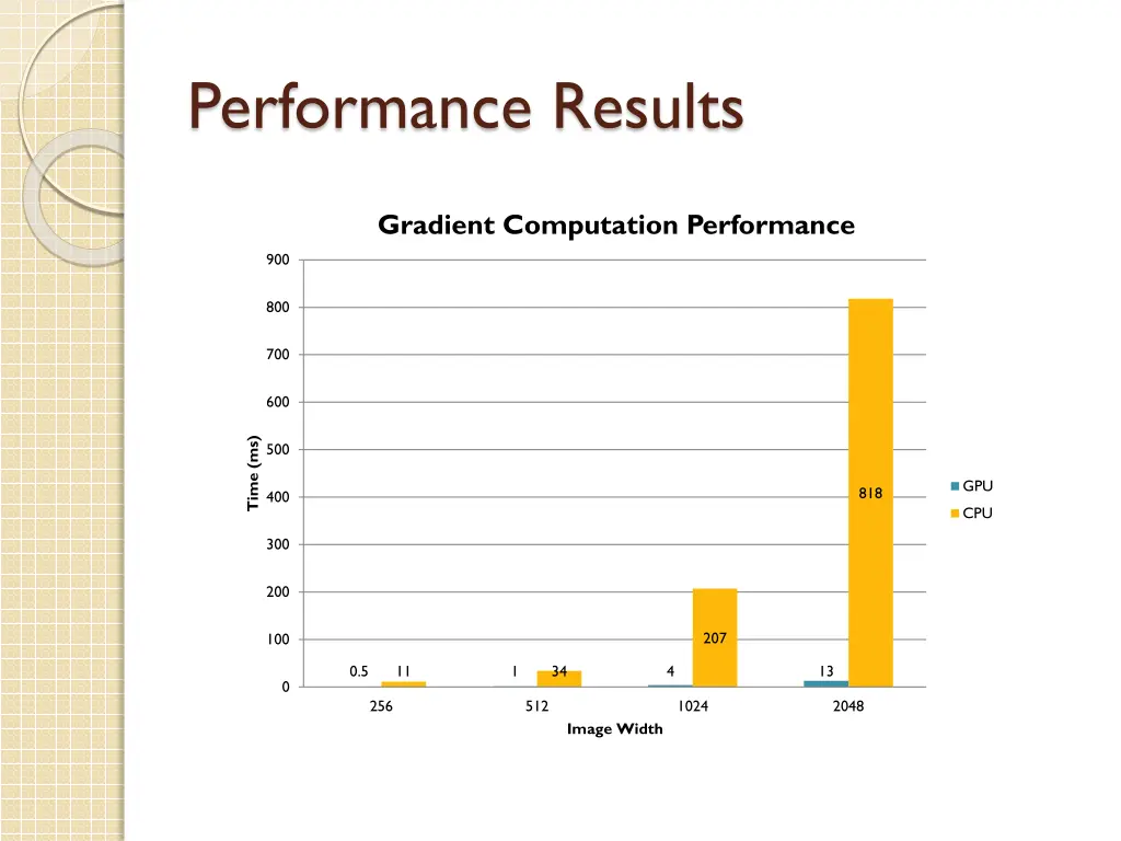 performance results 1