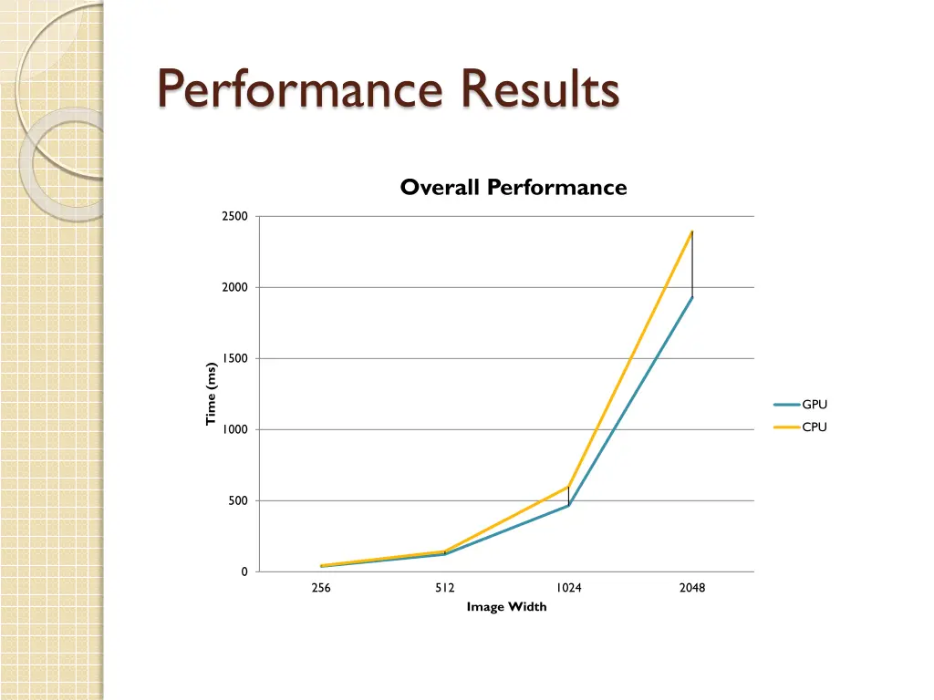 performance results 2