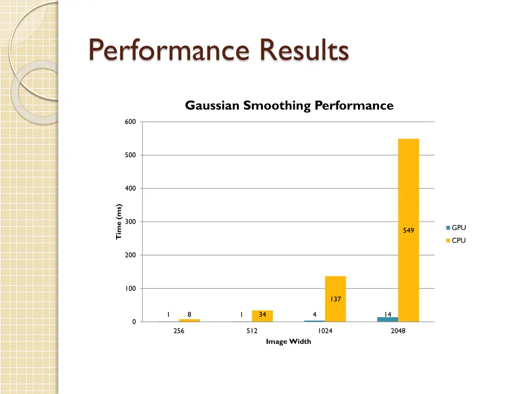 performance results