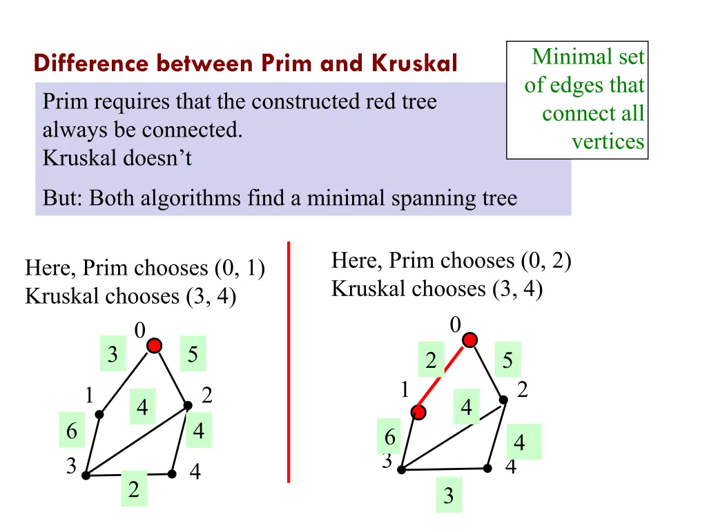minimal set of edges that connect all vertices 1