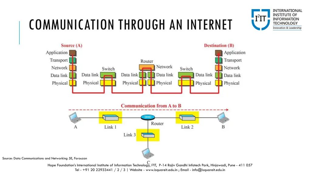 communication through an internet