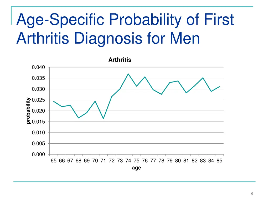 age specific probability of first arthritis 1
