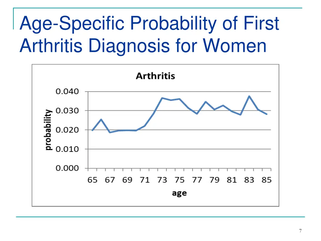 age specific probability of first arthritis