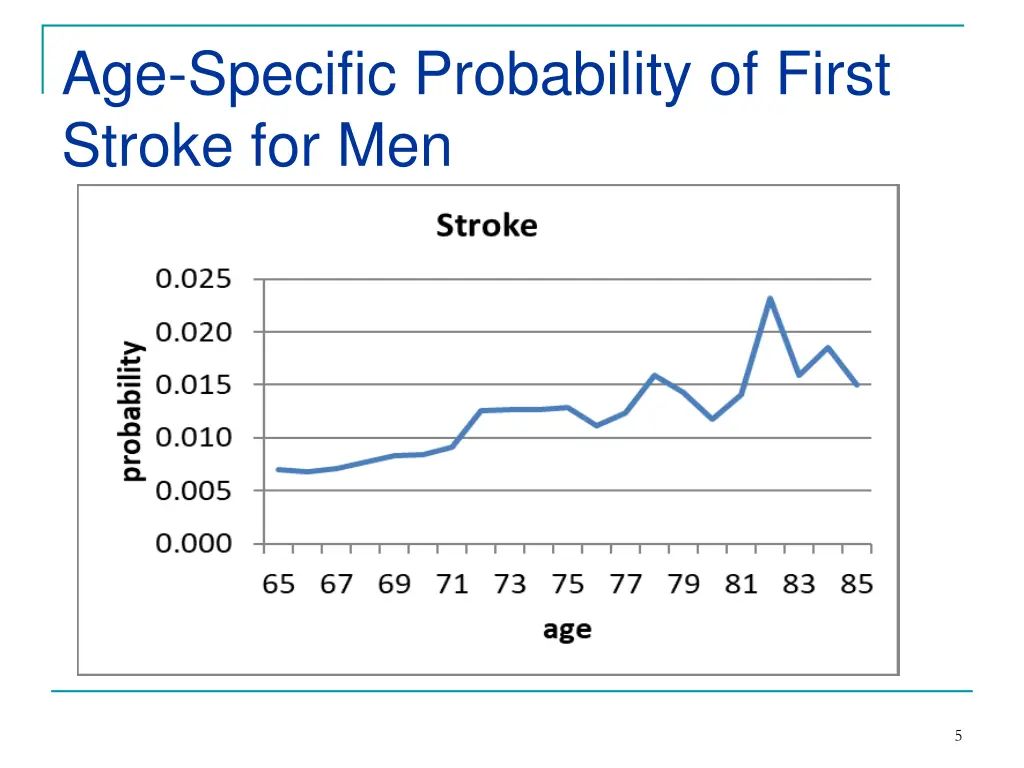 age specific probability of first stroke for men