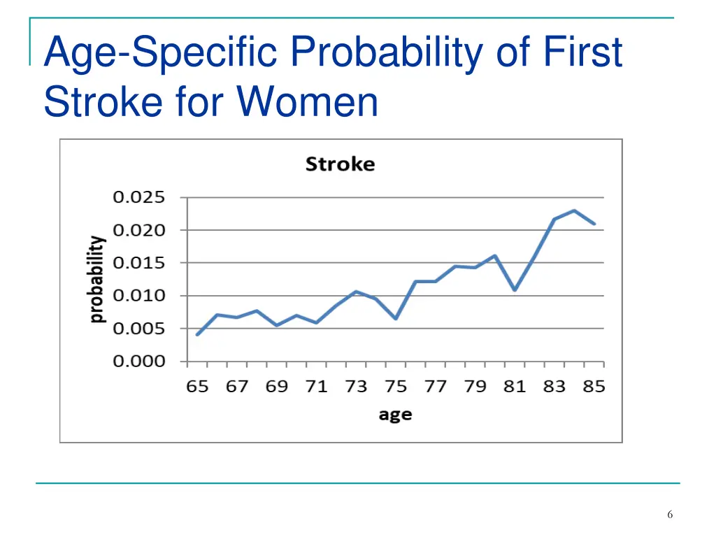 age specific probability of first stroke for women
