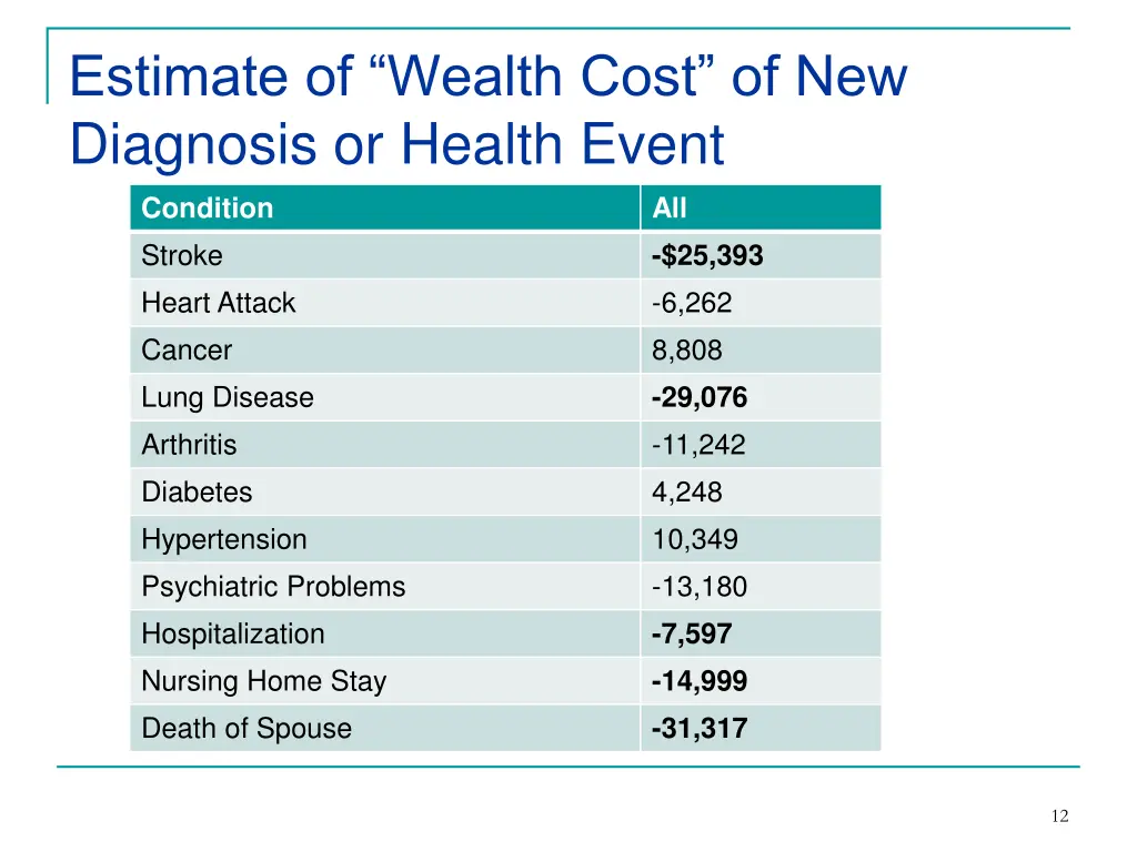 estimate of wealth cost of new diagnosis