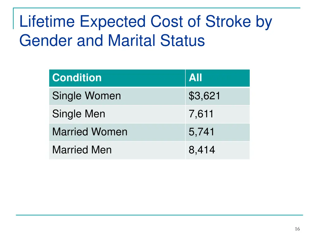 lifetime expected cost of stroke by gender