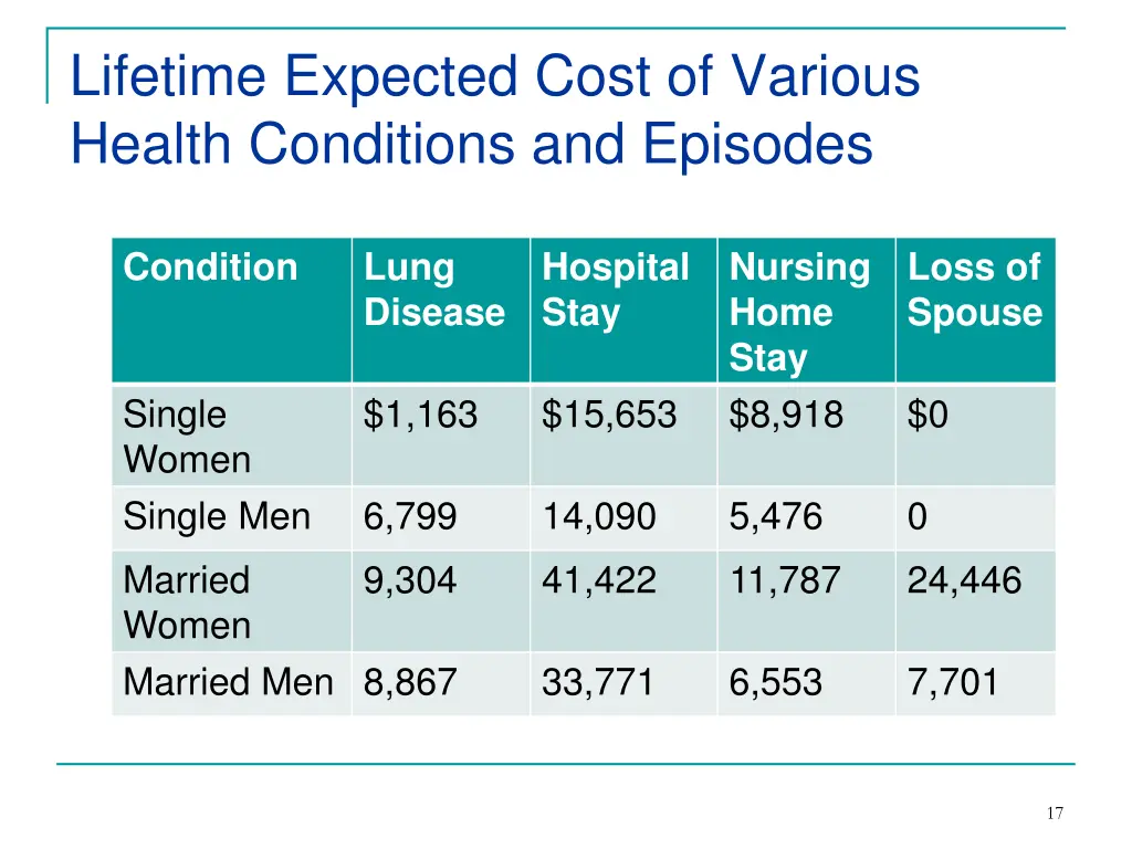 lifetime expected cost of various health