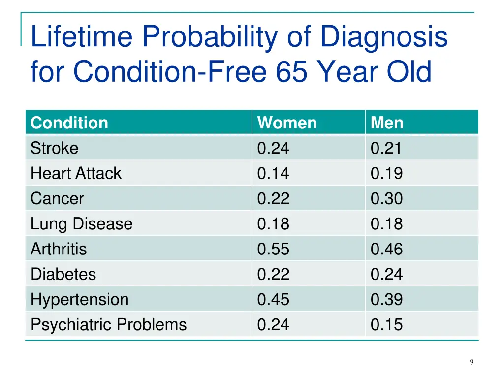 lifetime probability of diagnosis for condition