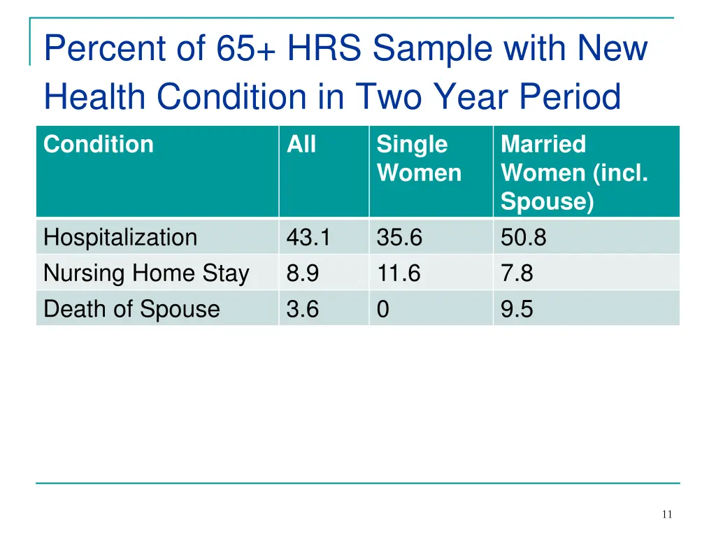 percent of 65 hrs sample with new health 1