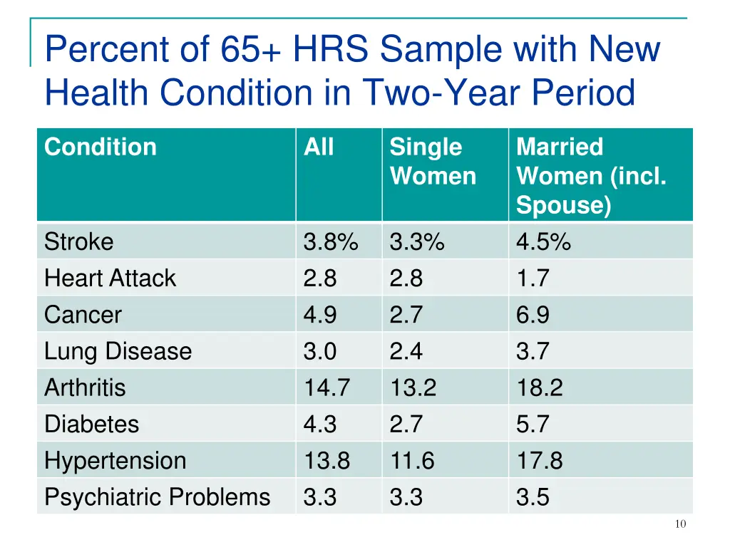percent of 65 hrs sample with new health