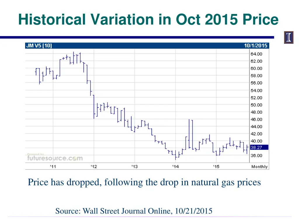 historical variation in oct 2015 price