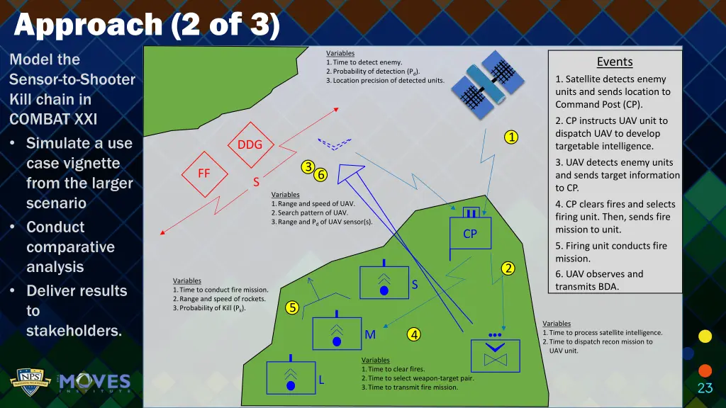 approach 2 of 3 model the sensor to shooter kill