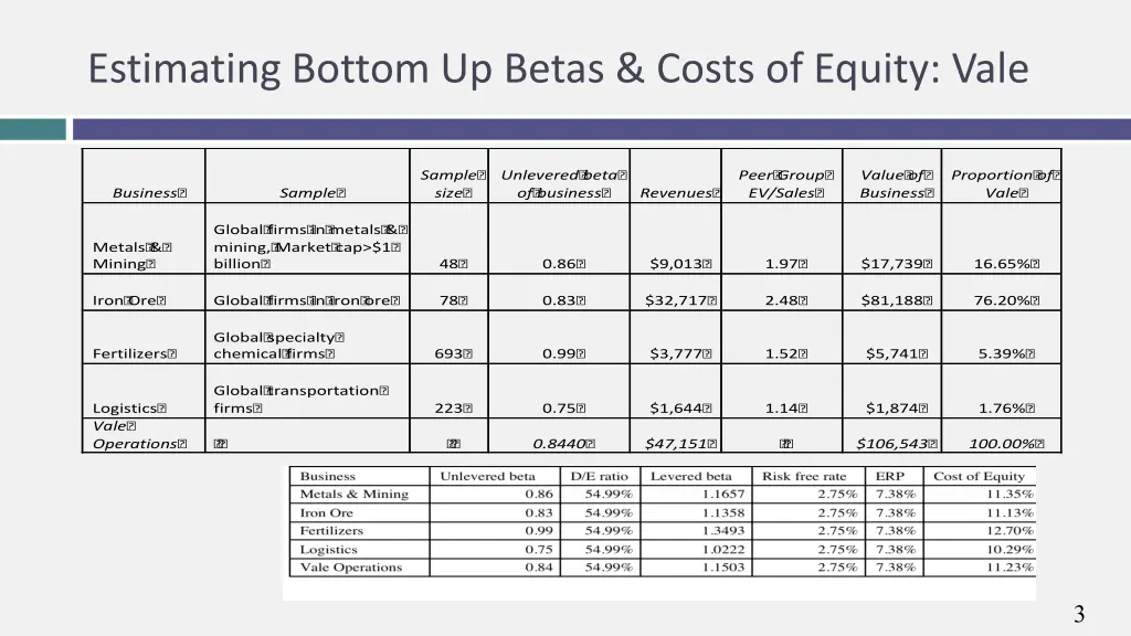 estimating bottom up betas costs of equity vale
