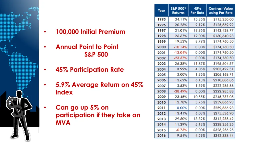 100 000 initial premium