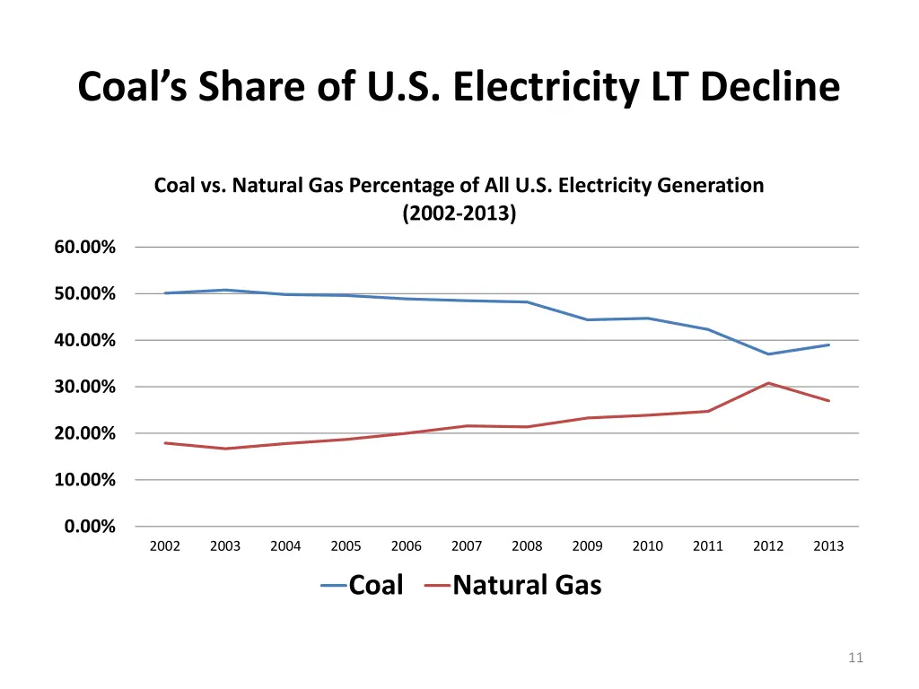 coal s share of u s electricity lt decline