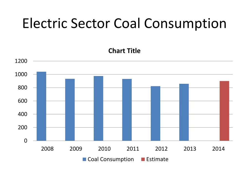 electric sector coal consumption