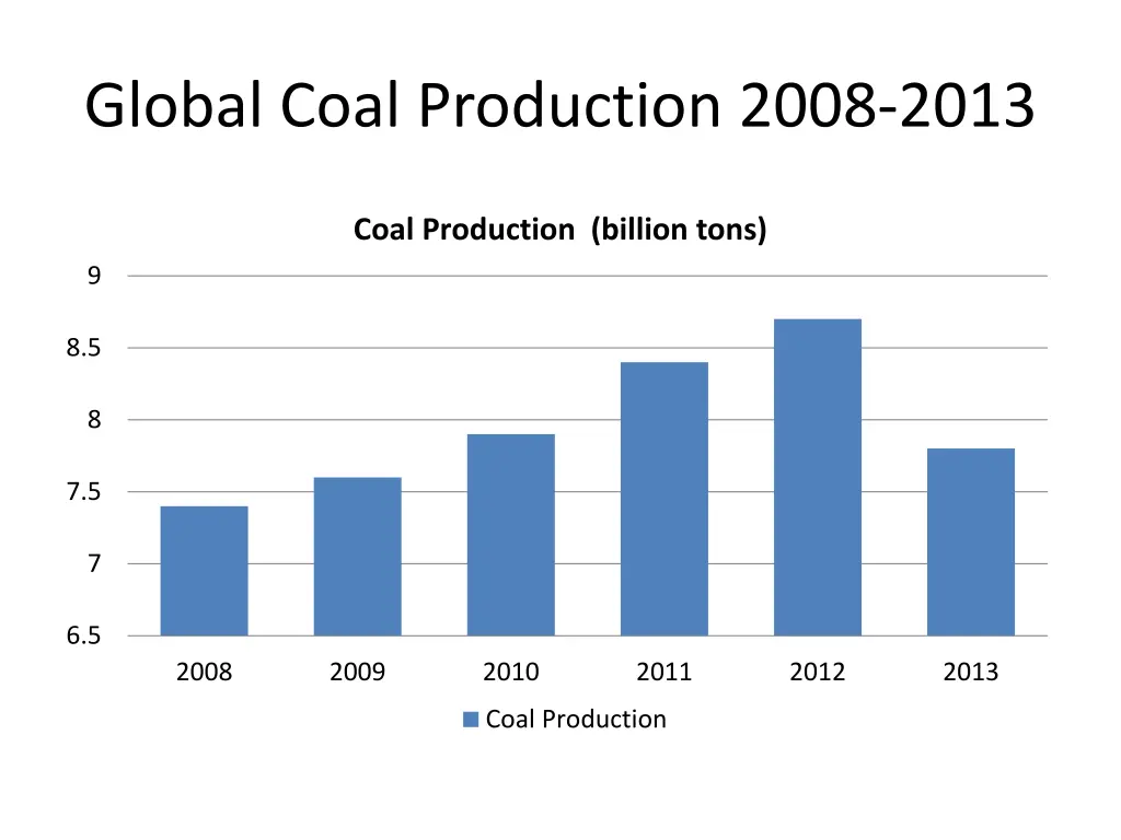 global coal production 2008 2013