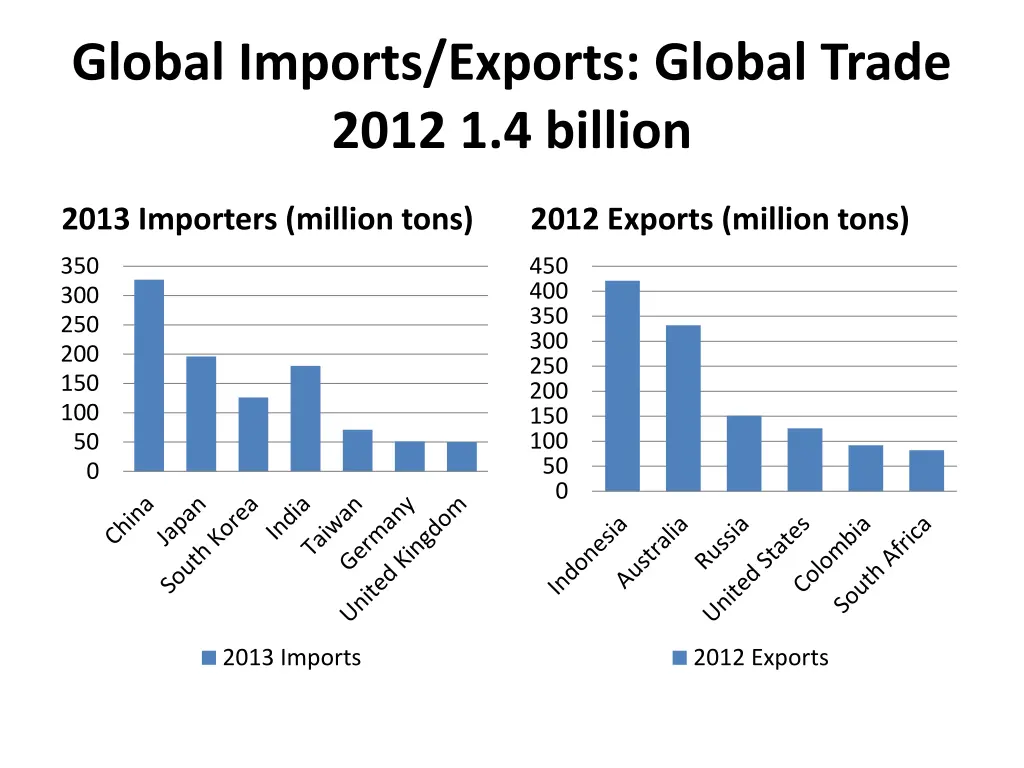 global imports exports global trade 2012