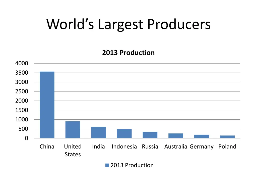 world s largest producers