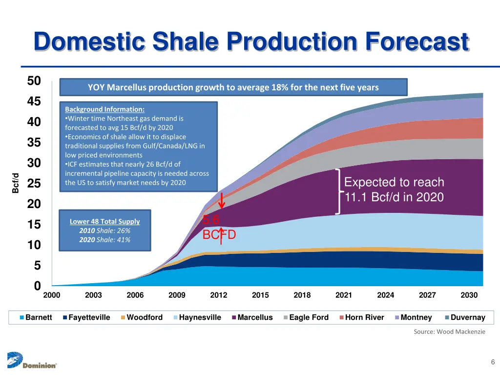 domestic shale production forecast