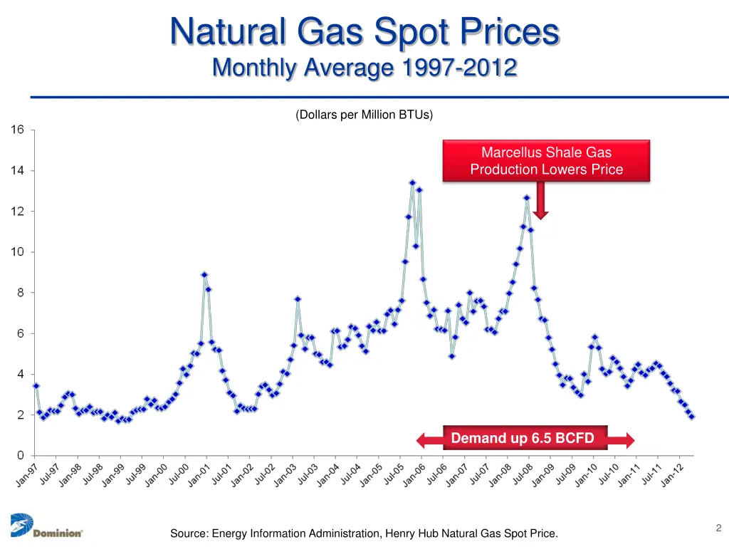 natural gas spot prices monthly average 1997 2012