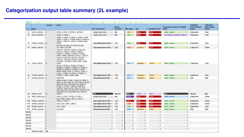 categorization output table summary 2l example