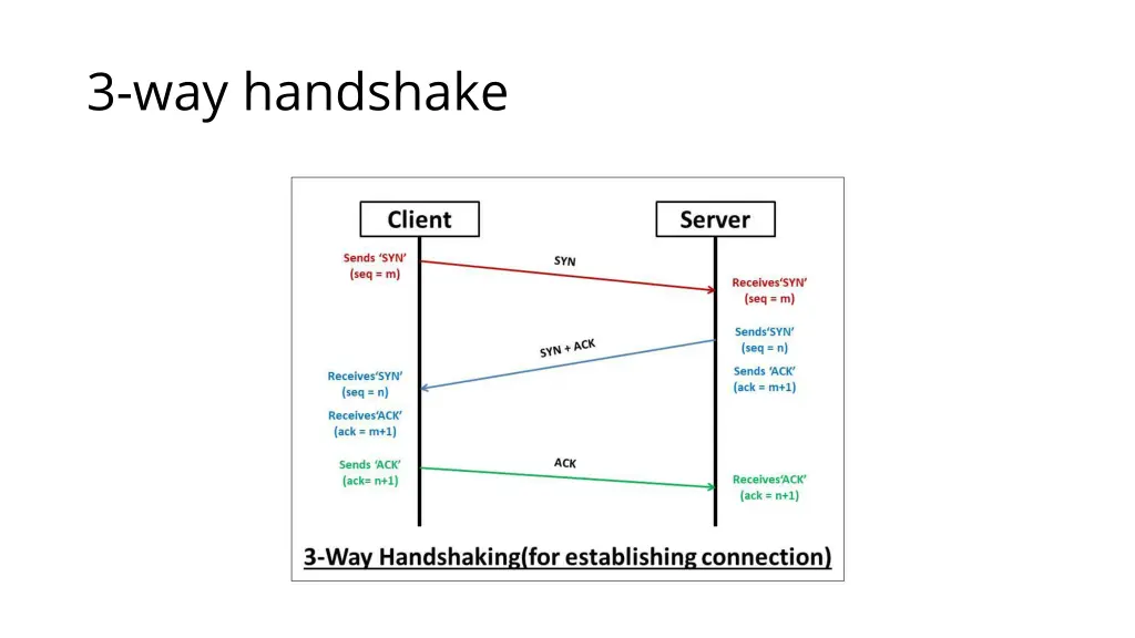 3 way handshake