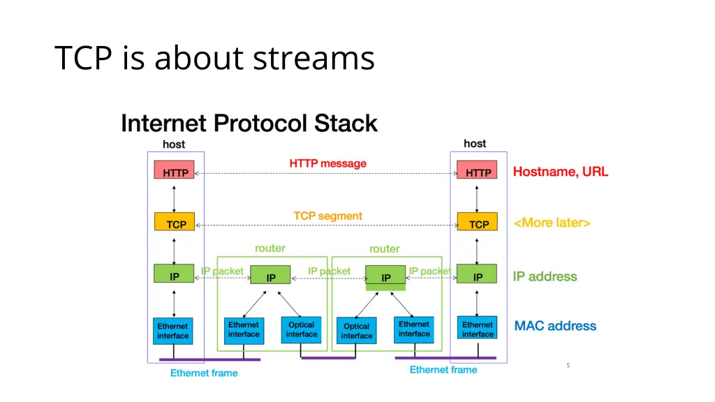 tcp is about streams