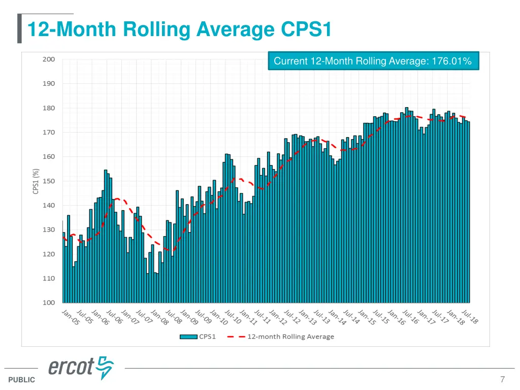 12 month rolling average cps1