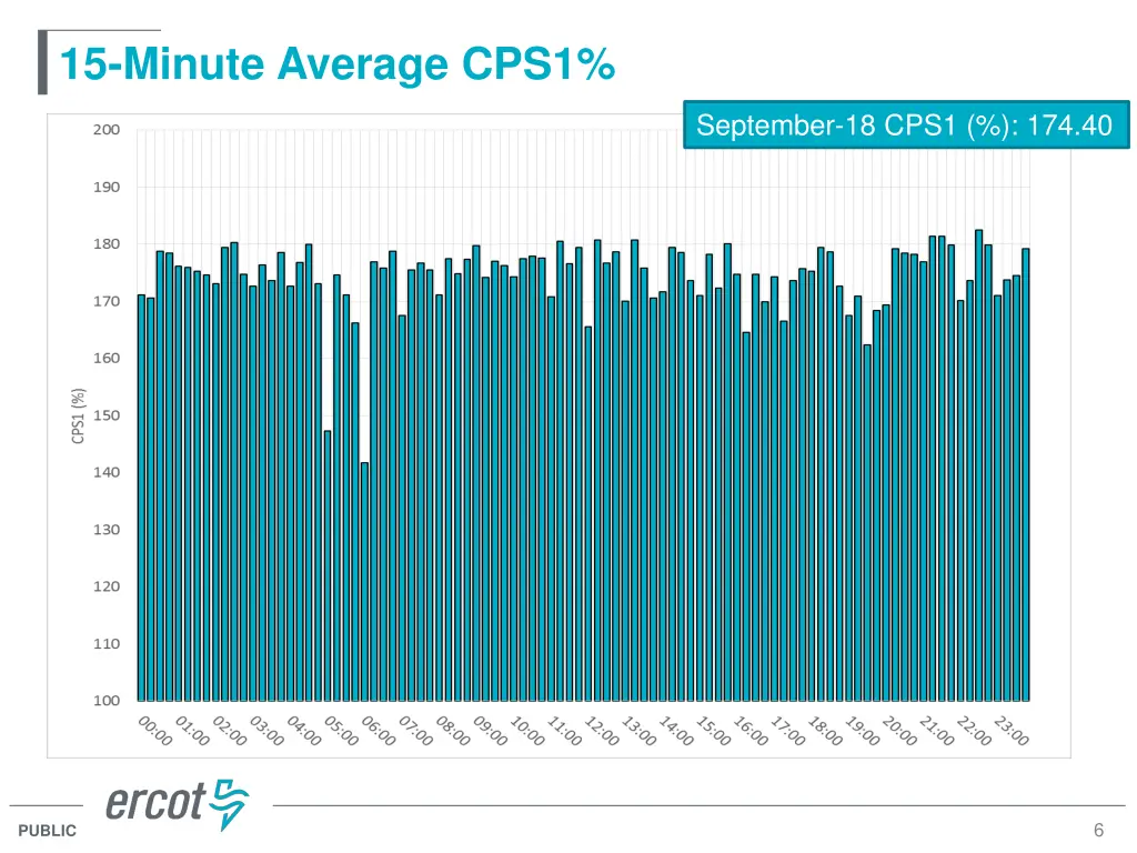 15 minute average cps1
