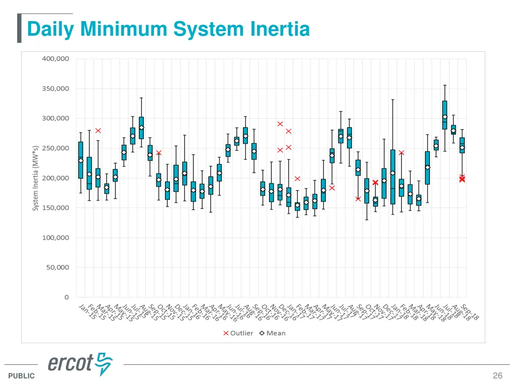 daily minimum system inertia