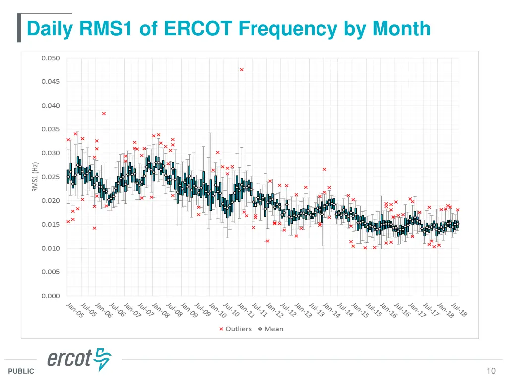 daily rms1 of ercot frequency by month 1