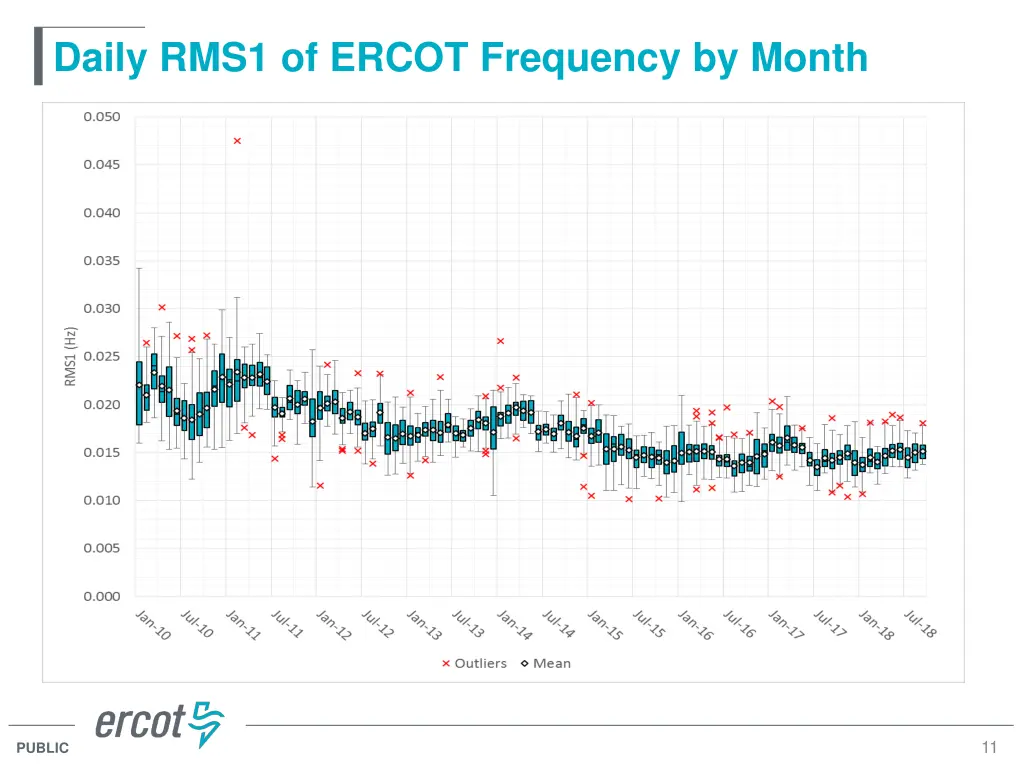 daily rms1 of ercot frequency by month 2