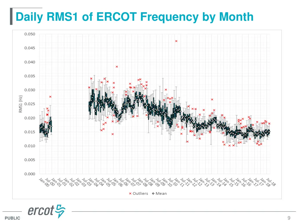 daily rms1 of ercot frequency by month