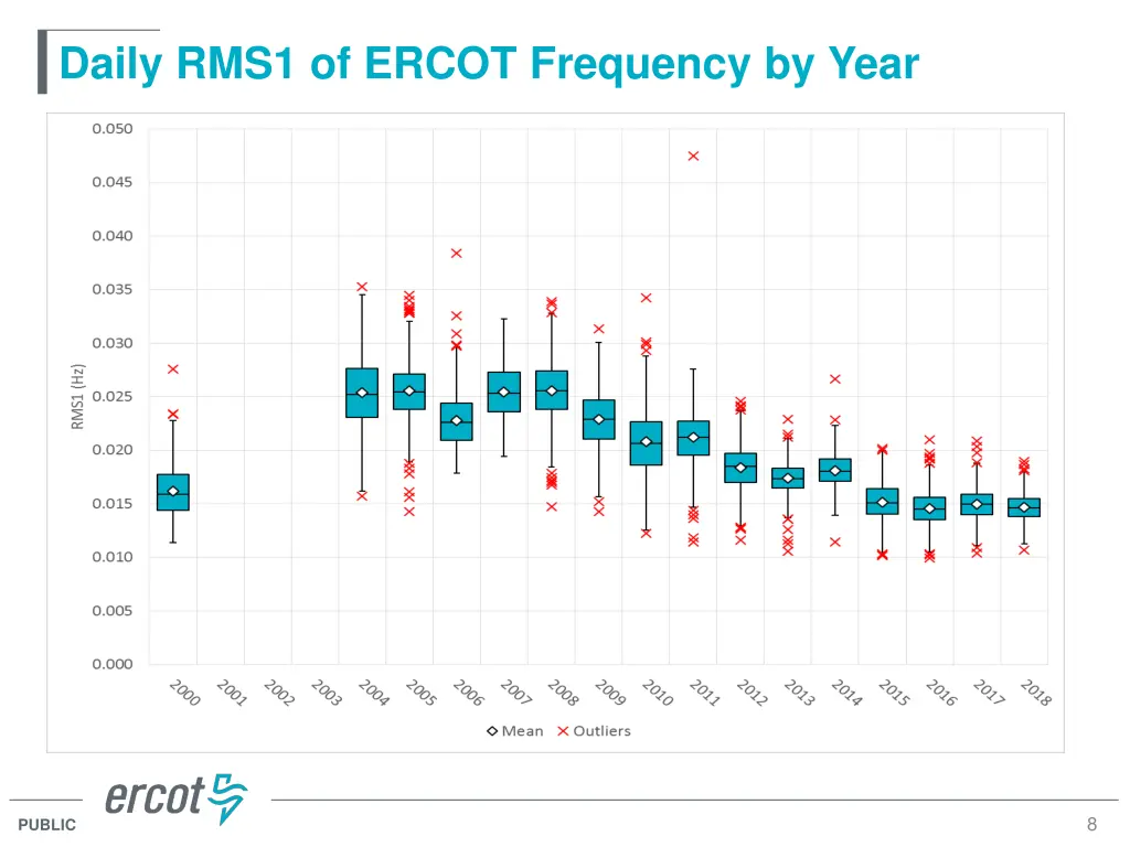daily rms1 of ercot frequency by year