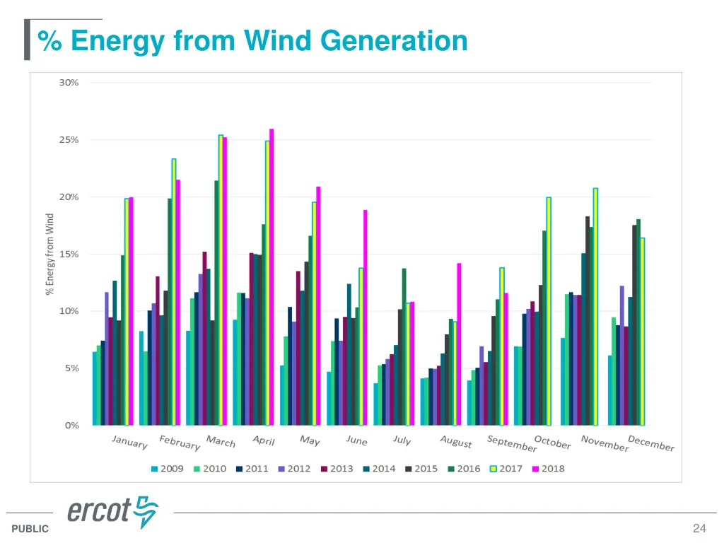 energy from wind generation