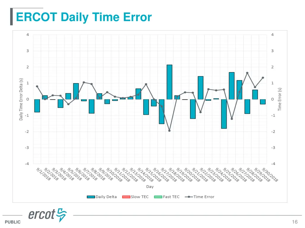 ercot daily time error