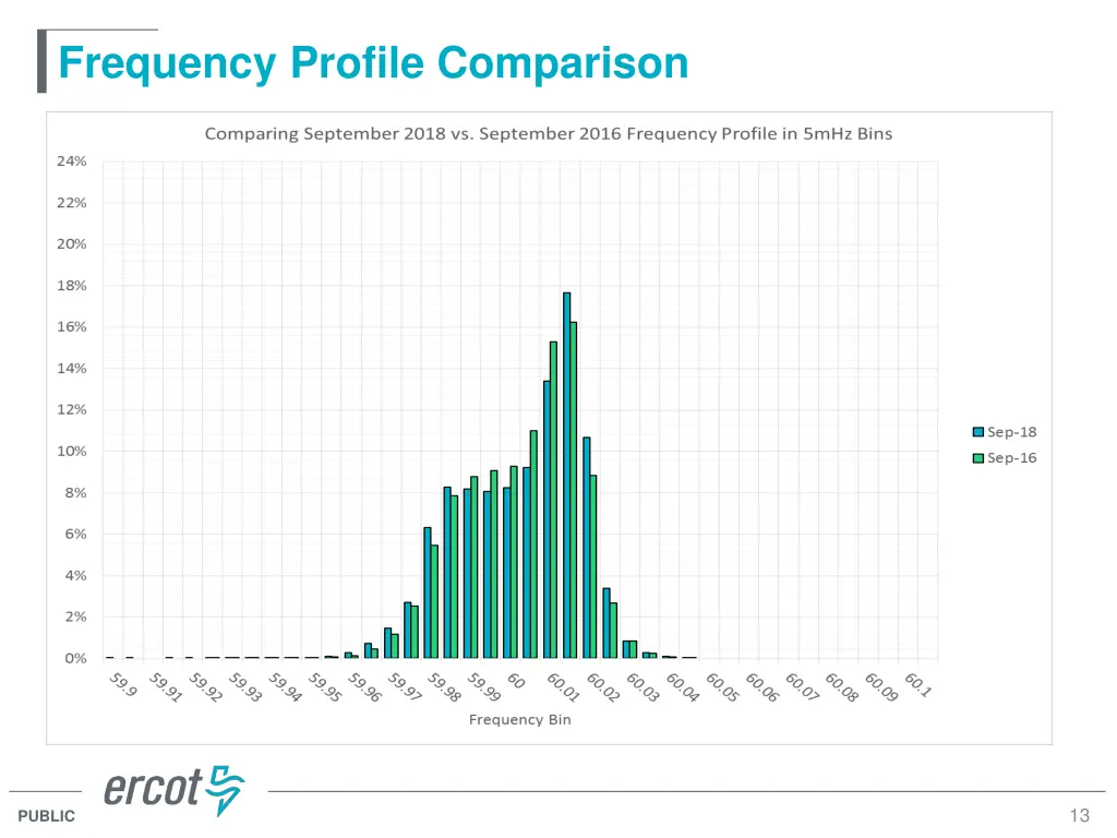 frequency profile comparison 1