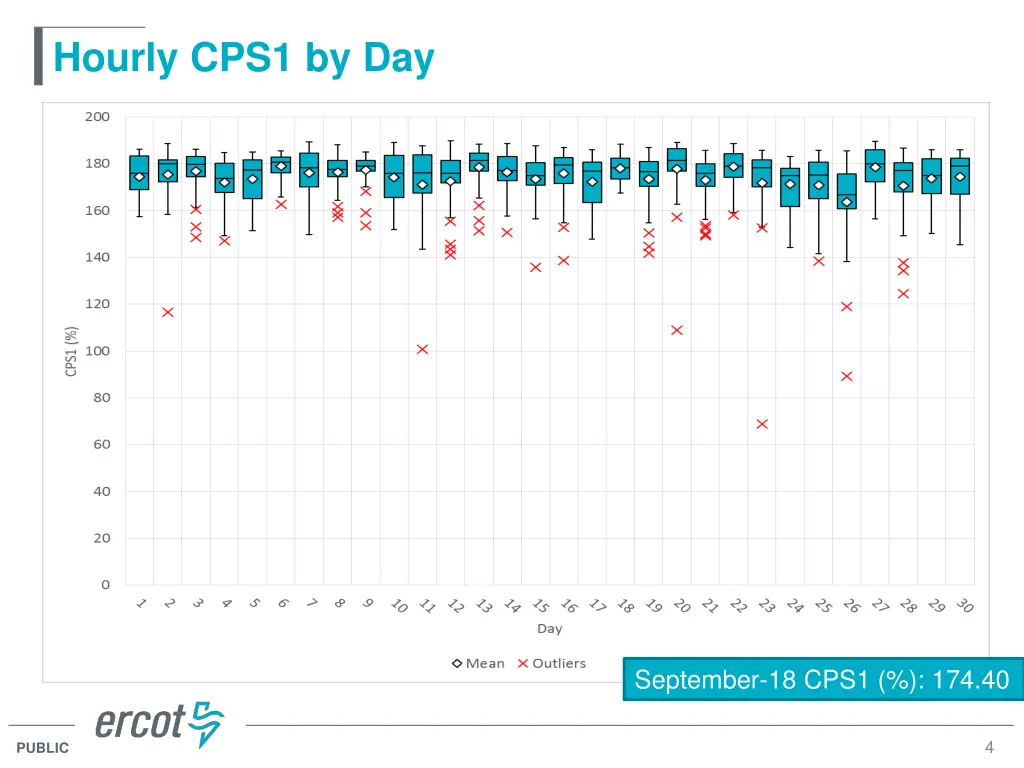 hourly cps1 by day