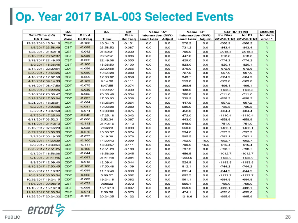 op year 2017 bal 003 selected events