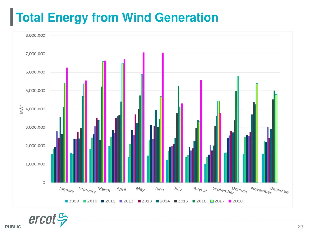 total energy from wind generation