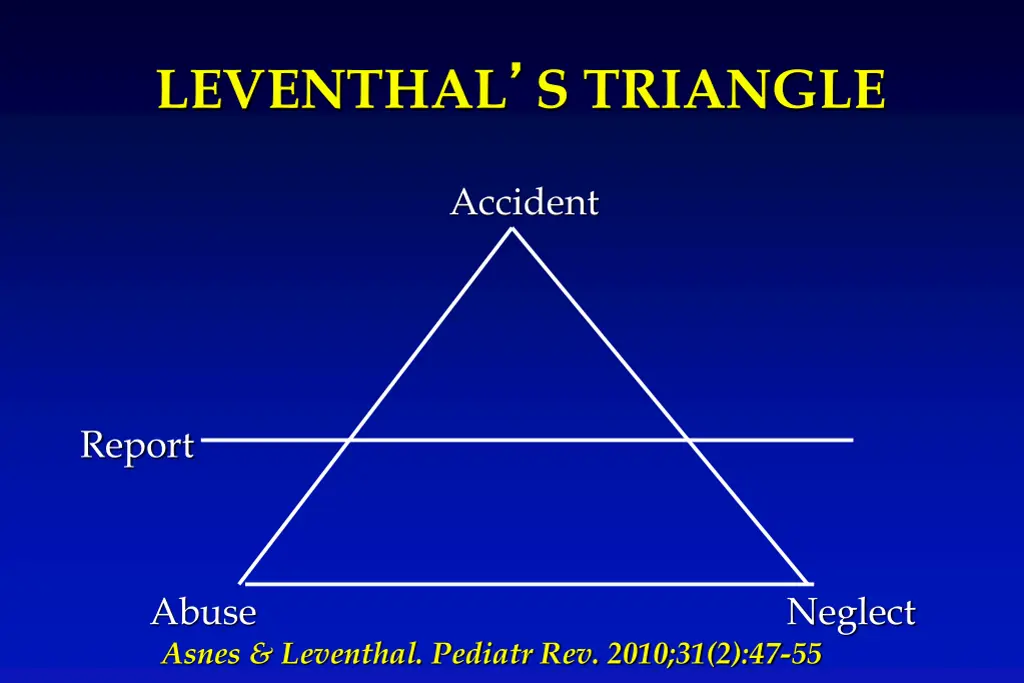 leventhal s triangle